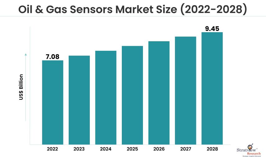 Oil and Gas Sensors Market Size